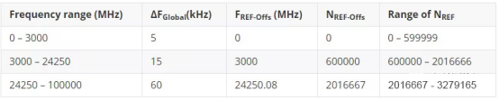 5G中的频点计算及实例分析第1张